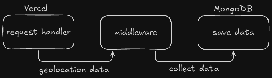 Data Collection Diagram