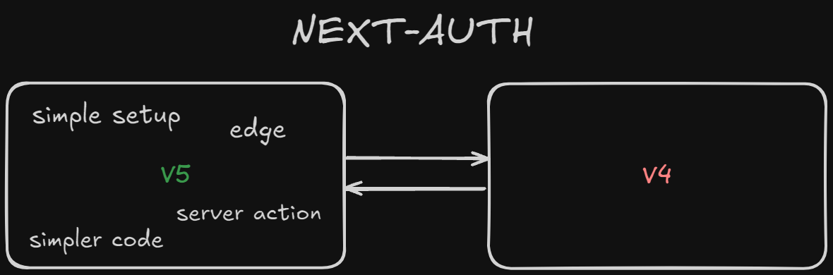 Next-Auth v5