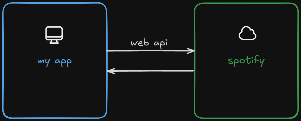 Spotify Web API