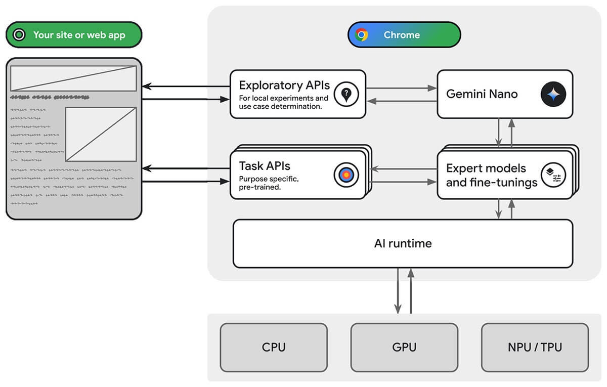 Chrome's AI Infrastructure